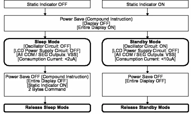 Figure 9. Power Save (Compound Instruction)  -Sleep Mode   