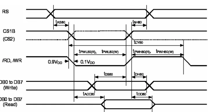 Figure 10. Read / Write Characteristics (8080-series MPU) 