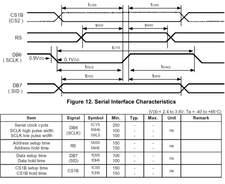 Figure 12. Serial Interface Characteristics 