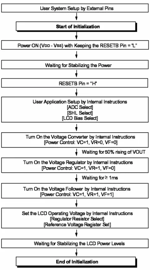 Figure 14. Initializing with the Built-in Power Supply Circuits interface mode