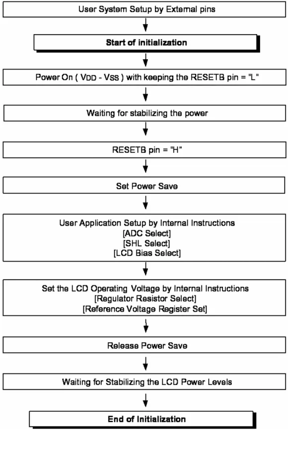 Figure 15. Initializing without the Built-in Power Supply Circuits   