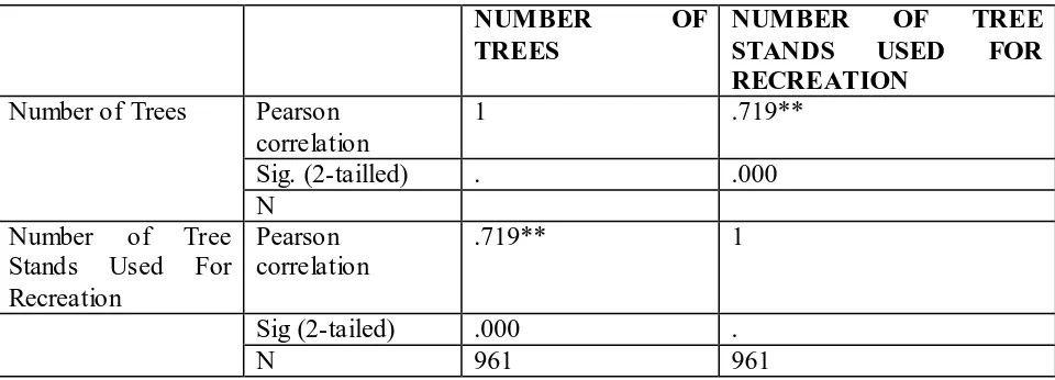 Table 2: CORRELATION ANALYSIS OF TREE PLANTING AND RECREATION  