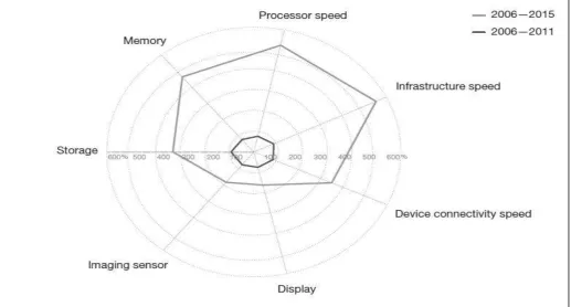 Figure 3.  Mobile technologies index - relative progress of components (source: IHS Supply Database) [15] 