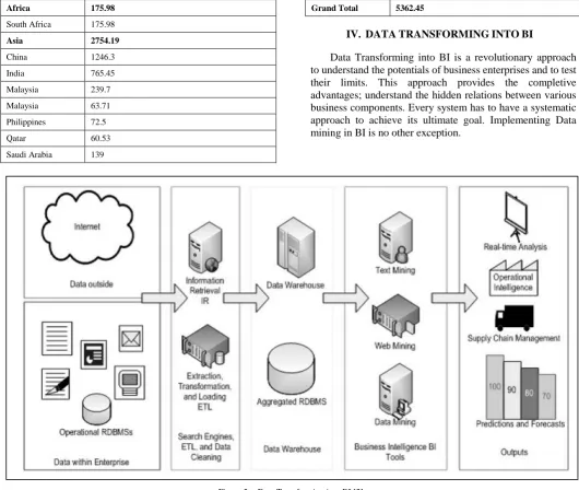 Figure 5.  Data Transforming into BI [2] 