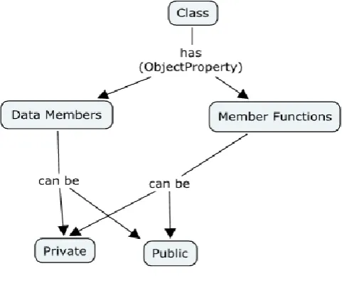 Figure 1.  A Sample Concept Map 