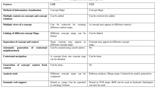 Table I.  Comparison of concept map tools