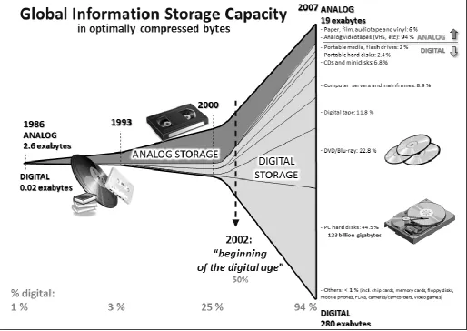 Figure 1: Growth of and Digitization of Global Information Storage Capacity [12]