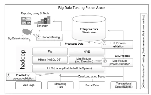 Figure 3: Process Flowchart of Big data Framework 