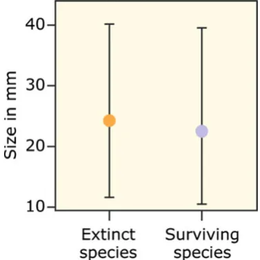 Fig. 2 Budd and Johnson found that size was not related to whetheror not a species survived an extinction event