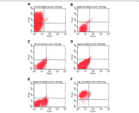 Figure 1 Expression of CD133 and CD117 in melanoma cell lines. Cell lines were stained with APC-and PE-conjugated monoclonalantibodies against the CD133 and CD117 epitope