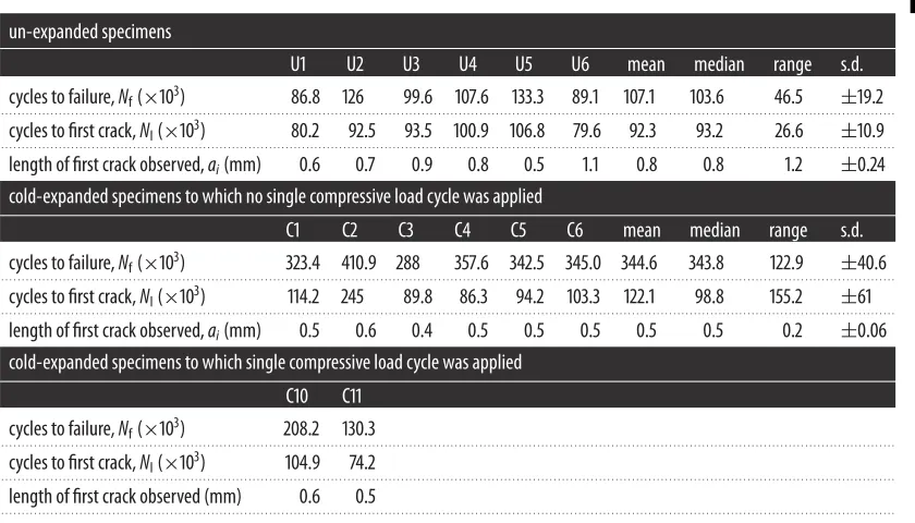 Table 3. Summary of fatigue test results for the un-expanded and the cold-expanded specimens.