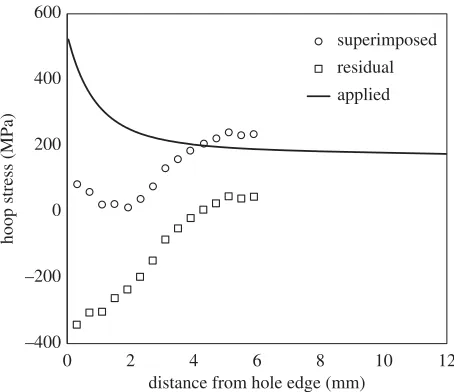 Figure 6. Plot of superimposed hoop stress proile along the transverse centre line of the specimen which was determined by additionof the tensile hoop stress proile resulting from the applied remote stress of 170 MPa and the compressive residual hoop stress proiledeveloped by cold expansion.