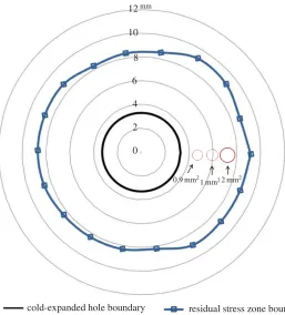 Figure 9. Schematic diagram showing a comparison between the size of residual stress zone, developed on the mandrel entry face bycold expansion, and the plastic zones associated with the crack tip for 2, 3 and 4 mm long cracks.