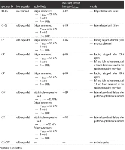 Table 2. Summary of fatigue tests performed in the experimental study. σ h,max is the maximum hoop stress at the hole edge whichwas determined by linear superposition of the hoop stress resulting from the applied load (σ h,app) and the compressive residual stressdeveloped from cold expansion (σ h,res).