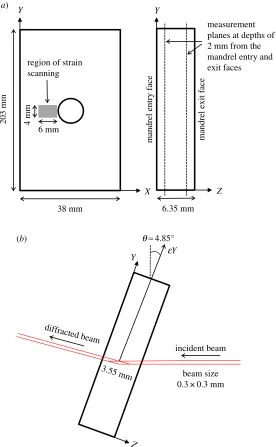 Figure 3. Schematic (a) represents the area and measurement planes over which the residual strain scanning was performed in cold-expanded specimens, C8 with a 2.1 mm crack, C9 with a 3.8 mm crack and C12 to which no loads were applied and (b) represents thespecimen orientation and difraction geometry for measuring residual strains along Y direction (not to scale).