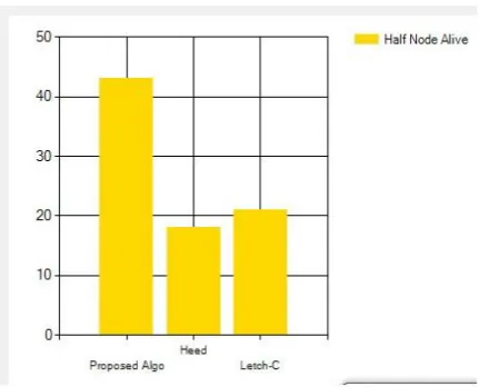 Figure 2 : Graph showing comparison of Half Alive Nodes in the system  