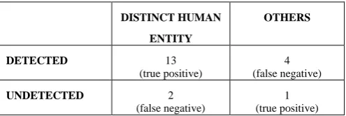Table 1: Confusion Matrix 