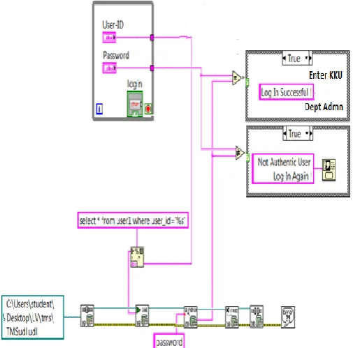 Fig 5: Front panel of Login VI in LabVIEW for user authentication in KKU Dept Admn System 