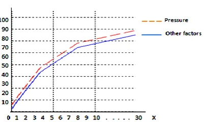 Figure 5. Intelligent system & memberships 