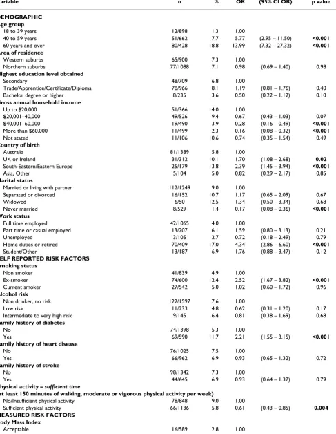 Table 2: Bivariate Odds Ratios for variables tested for association with diabetes among men