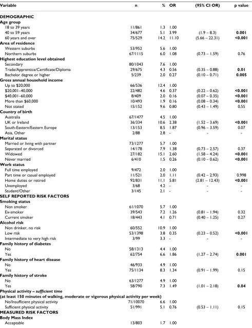 Table 3: Bivariate Odds Ratios for variables tested for association with diabetes among women