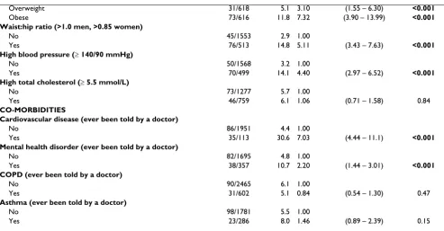 Table 3: Bivariate Odds Ratios for variables tested for association with diabetes among women (Continued)