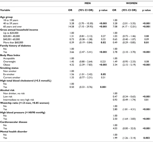 Table 4: Multivariate Odds Ratios for variables associated with diabetes among men and women