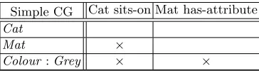 Fig. 3. The simple CG as a cross-table