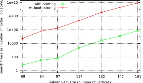 Table 5: Subproblems at level l of the search tree for spreadsin H(4, 22) and H(4, 32)
