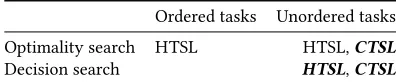 Table 1: HTSL and CTSL Skeleton Implementations