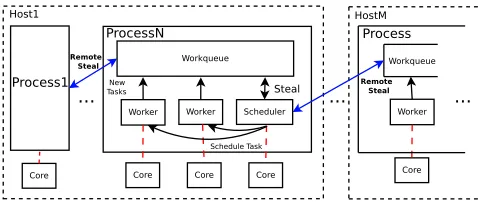 Figure 2: Framework Architecture for Distributed Task Par-alleism
