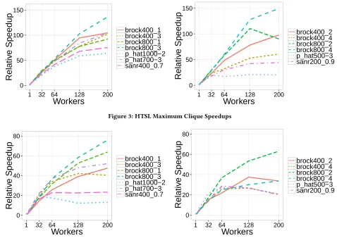 Figure 4: CTSL Maximum Clique Speedups