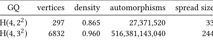 Table 3:Properties of the complement line graphs forH(4,q2) where q = 2, 3
