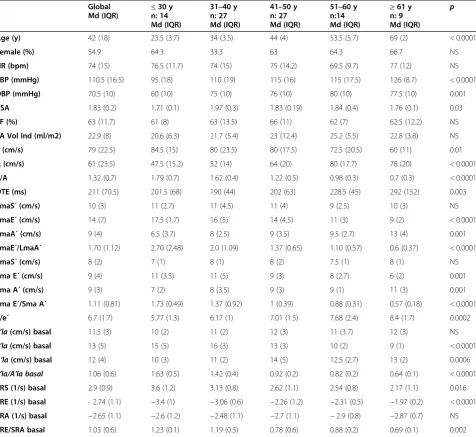 Table 1 Global parameters and analysis of the variables by age subgroups