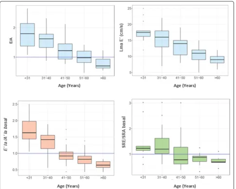 Fig. 2 Box plot: analysis of age in relation to the variable E/A, LmaE´ basal, E’la/A’la basal, SRE/SRA