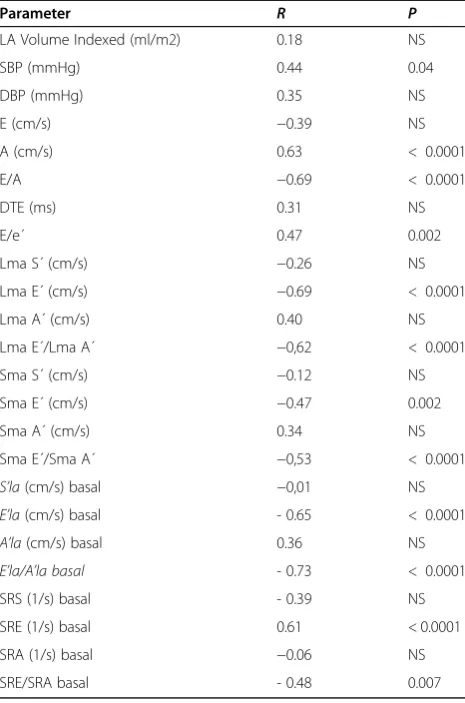 Table 2 Correlations with age