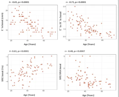 Table 3 Intra-observer and inter-observer variabilities of LA TDI