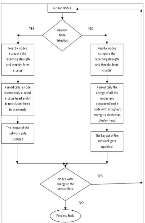 Fig 11 and Fig 12 represent the simulation results of residual energy. The algorithm performance is good for both the cases