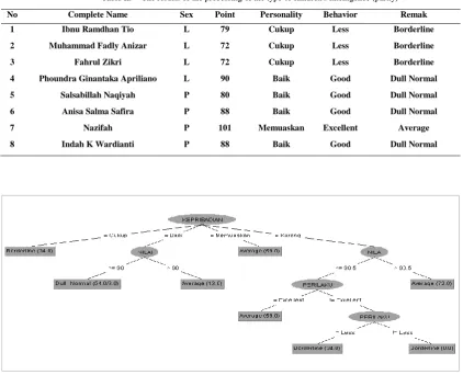 Table II.  The results of the processing of the type of children's intelligence (partly) 