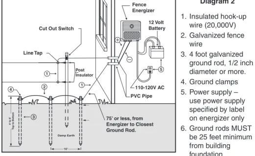 Diagram 2 1.	 Insulated	hook-up	 wire	(20,000V) 2.	 Galvanized	fence	 wire 3.	 4	foot	galvanized	 ground	rod,	1/2	inch	 diameter	or	more