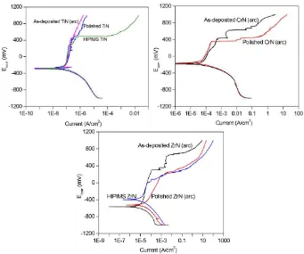 Figure 3.2 Potentiodynamic polarization curves: a) as-deposited, polished arc TiN nitride coatings and combined HIPIMS/DCMS TiN coating, b) as-deposited, polished arc CrN nitride coatings, c) as-deposited, polished arc ZrN nitride coatings and combined HIPIMS/DCMS ZrN coating 