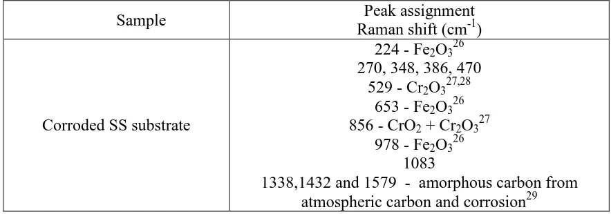 Table 3 Raman data 