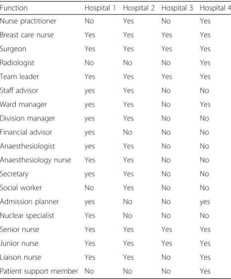 Table 1 Involvement of the disciplines on hospital level duringimplementation