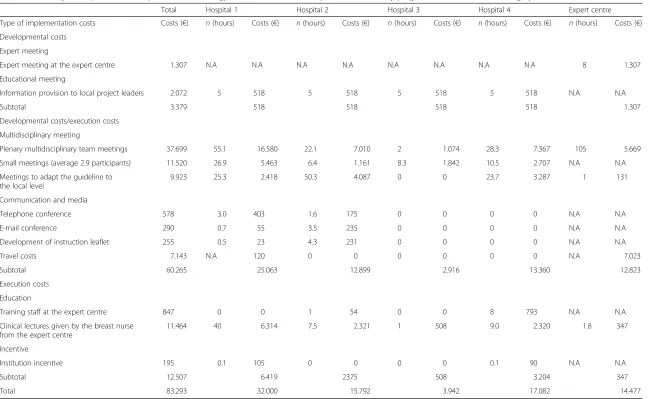 Table 2 Summary of hospital-tailored implementation strategy activities and costs to implement a short stay programme for breast cancer surgery