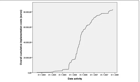 Fig. 1 Overall cumulative implementation costs over time