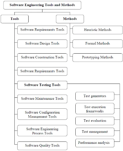 Figure 1.  Software Engineering Tools and Methods [1] 