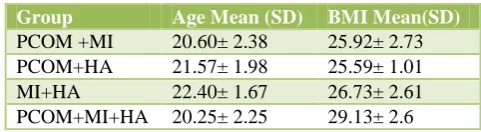 Table 1: Mean age and BMI of the four PCOS phenotypes.  