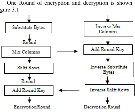 Figure 3.1: One Round of encryption and Decryption in AES 