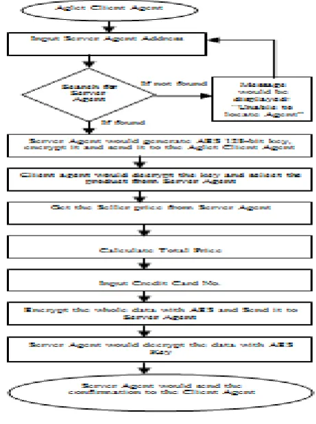 Figure 4.1: Flow diagram of work done 