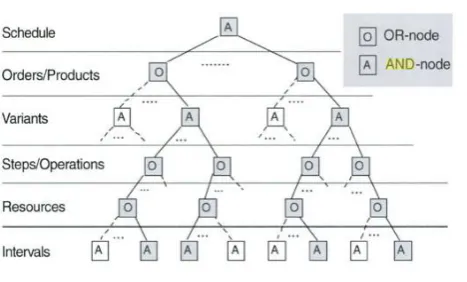 Figure : 2 The factory is  not a single or isolated entity; each  product has to undergo a number of operations on different 